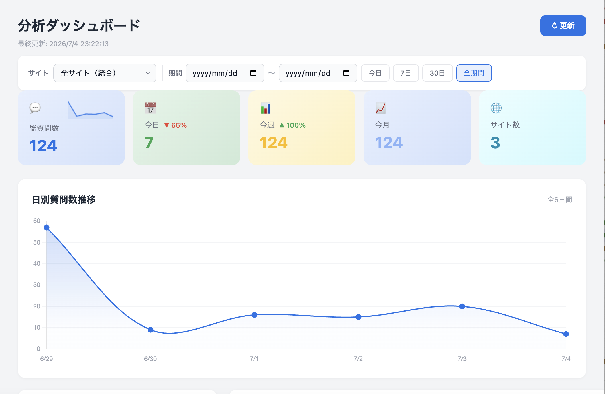 分析ダッシュボード